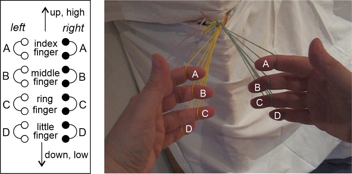 Braiding position